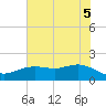 Houston Ship Channel tide chart for Thursday, June 5, 2025