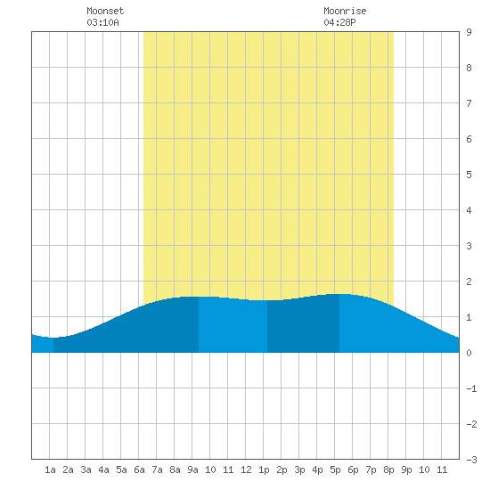 Houston Ship Channel tide chart for Friday, June 6, 2025