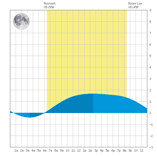 Houston Ship Channel tide chart for Thursday, July 10, 2025