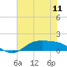 Houston Ship Channel tide chart for Friday, July 11, 2025