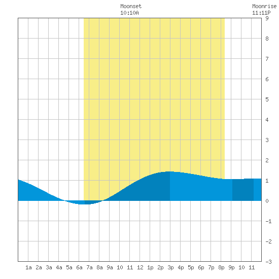 Houston Ship Channel tide chart for Monday, July 14, 2025