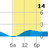 Houston Ship Channel tide chart for Monday, July 14, 2025