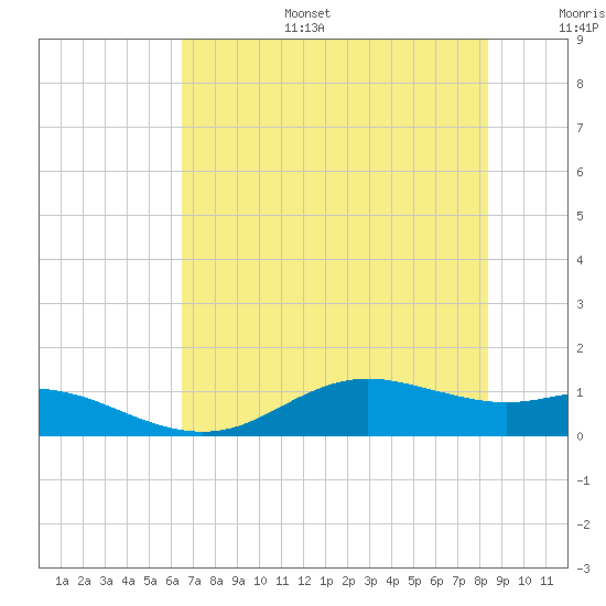 Houston Ship Channel tide chart for Tuesday, July 15, 2025