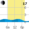 Houston Ship Channel tide chart for Thursday, July 17, 2025