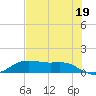 Houston Ship Channel tide chart for Saturday, July 19, 2025