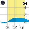 Houston Ship Channel tide chart for Thursday, July 24, 2025