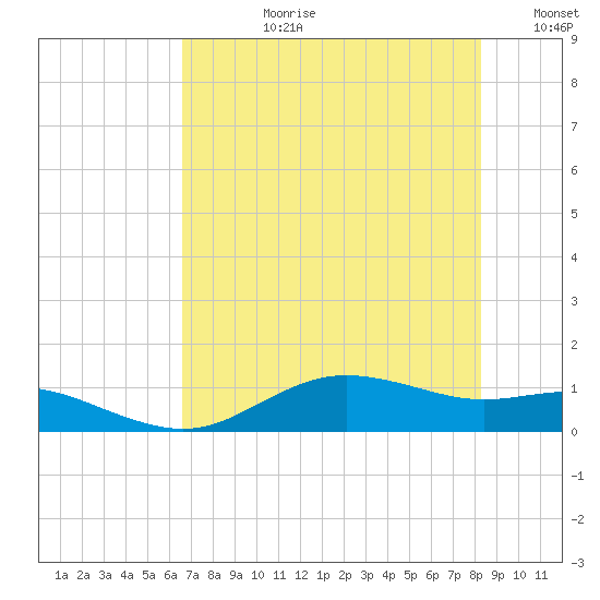 Houston Ship Channel tide chart for Monday, July 28, 2025