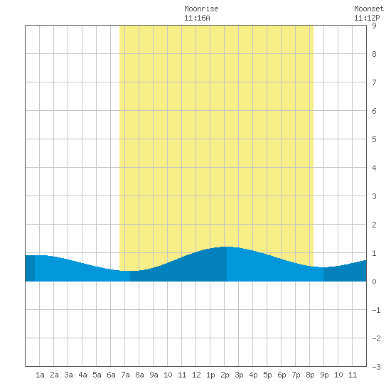 Houston Ship Channel tide chart for Tuesday, July 29, 2025