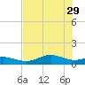 Houston Ship Channel tide chart for Tuesday, July 29, 2025