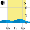 Houston Ship Channel tide chart for Wednesday, July 2, 2025