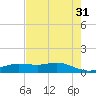 Houston Ship Channel tide chart for Thursday, July 31, 2025