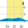 Houston Ship Channel tide chart for Thursday, July 3, 2025
