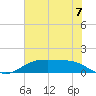 Houston Ship Channel tide chart for Monday, July 7, 2025