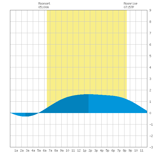 Houston Ship Channel tide chart for Wednesday, July 9, 2025