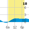 Houston Ship Channel tide chart for Sunday, August 10, 2025