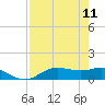 Houston Ship Channel tide chart for Monday, August 11, 2025