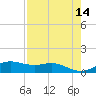 Houston Ship Channel tide chart for Thursday, August 14, 2025