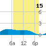 Houston Ship Channel tide chart for Friday, August 15, 2025