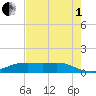 Houston Ship Channel tide chart for Friday, August 1, 2025