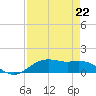 Houston Ship Channel tide chart for Friday, August 22, 2025