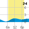 Houston Ship Channel tide chart for Sunday, August 24, 2025