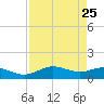 Houston Ship Channel tide chart for Monday, August 25, 2025
