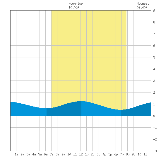 Houston Ship Channel tide chart for Tuesday, August 26, 2025