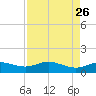 Houston Ship Channel tide chart for Tuesday, August 26, 2025