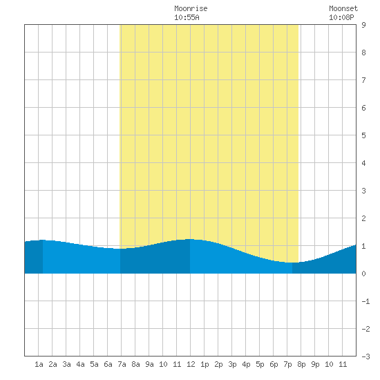 Houston Ship Channel tide chart for Wednesday, August 27, 2025