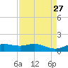 Houston Ship Channel tide chart for Wednesday, August 27, 2025