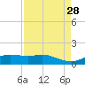 Houston Ship Channel tide chart for Thursday, August 28, 2025