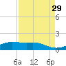 Houston Ship Channel tide chart for Friday, August 29, 2025