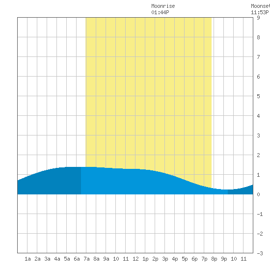 Houston Ship Channel tide chart for Saturday, August 30, 2025
