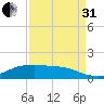Houston Ship Channel tide chart for Sunday, August 31, 2025