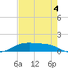 Houston Ship Channel tide chart for Monday, August 4, 2025