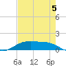 Houston Ship Channel tide chart for Tuesday, August 5, 2025