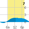 Houston Ship Channel tide chart for Thursday, August 7, 2025