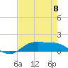 Houston Ship Channel tide chart for Friday, August 8, 2025