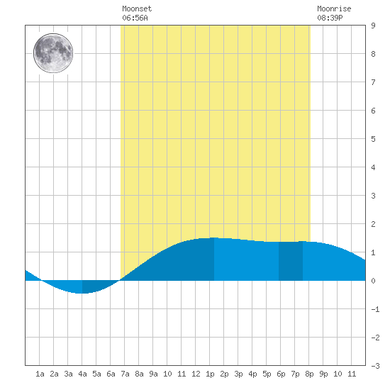 Houston Ship Channel tide chart for Saturday, August 9, 2025