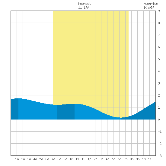 Houston Ship Channel tide chart for Thursday, September 11, 2025