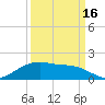 Houston Ship Channel tide chart for Tuesday, September 16, 2025