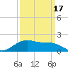 Houston Ship Channel tide chart for Wednesday, September 17, 2025