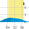 Houston Ship Channel tide chart for Monday, September 1, 2025