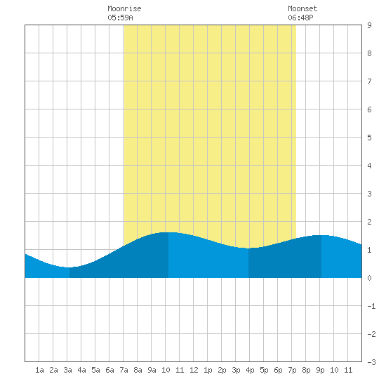 Houston Ship Channel tide chart for Saturday, September 20, 2025