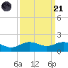 Houston Ship Channel tide chart for Sunday, September 21, 2025