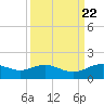 Houston Ship Channel tide chart for Monday, September 22, 2025