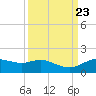 Houston Ship Channel tide chart for Tuesday, September 23, 2025