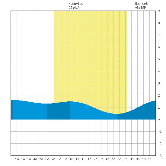 Houston Ship Channel tide chart for Wednesday, September 24, 2025