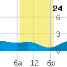 Houston Ship Channel tide chart for Wednesday, September 24, 2025