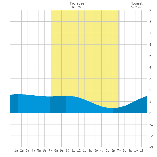 Houston Ship Channel tide chart for Thursday, September 25, 2025